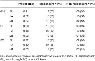 Corrigendum: Triceps Surae Muscle Architecture Adaptations to Eccentric Training